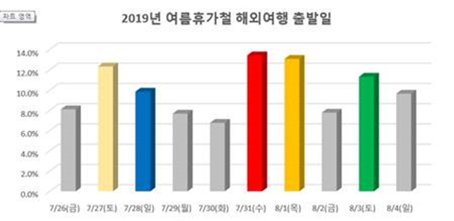 하나투어가 7월 말부터 8월 초로 이어지는 여름휴가철에 출발하는 해외여행 수요를 집계한 결과 7월31일 출발하는 여행객이 가장 많은 것으로 나타났다. /하나투어 제공