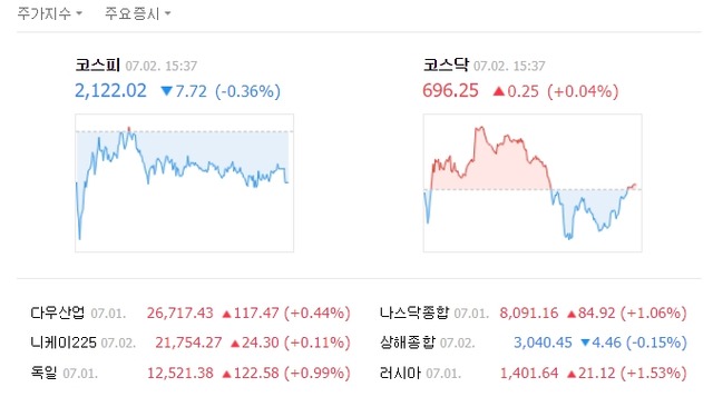 2일 코스피는 전날보다 7.72포인트(0.36%) 내린 2122.02를 기록했다. /네이버 캡처