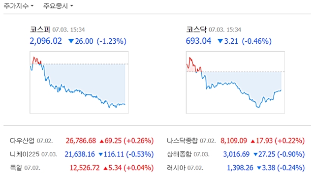 3일 코스피는 전일 대비 26.00포인트(1.23%) 내린 2096.02에, 코스닥은 3.21포인트(0.46%) 내린 693.04에 거래를 마쳤다. /네이버 캡처