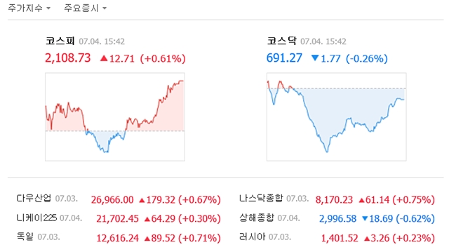 4일 코스피는 전일 대비 12.71포인트(0.61%) 오른 2108.73에 거래를 마쳤다. /네이버 캡처