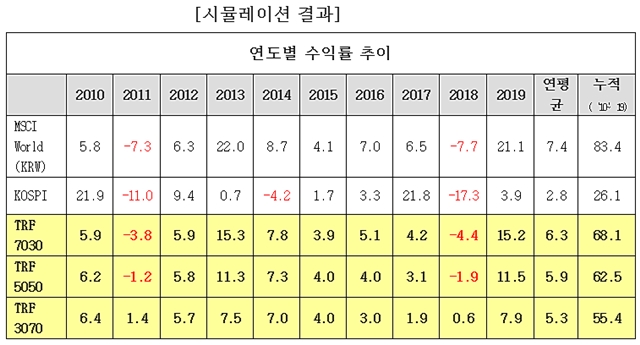 삼성자산운용과 에프앤가이드에 따르면 지난 2010~2019년 6월 25일까지 연도별 TRF 지수 3종의 수익률(단위 %) 시뮬레이션 결과는 상대적으로 양호했다. /삼성자산운용·에프앤가이드 제공