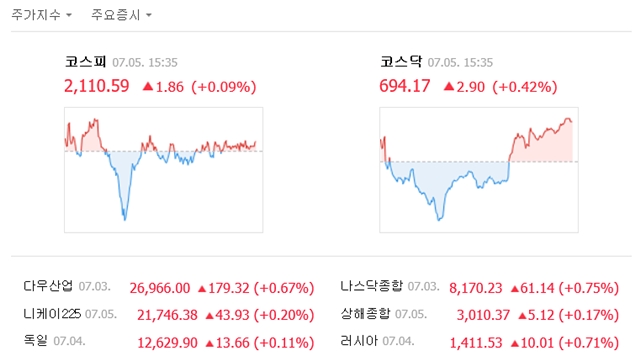 5일 코스피는 전일 대비 1.86포인트(0.09%) 오른 2110.59에, 코스닥은 2.90포인트(0.42%) 오른 694.17에 거래를 마쳤다. /네이버 캡처