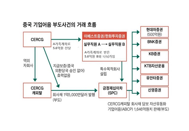 경찰은 한화투자증권 소속 A씨와 이베스트투자증권 직원 B씨가 뒷돈을 받고 지급보증이 되어 있는 것으로 허위로 어음을 판매한 것으로 판단했다. /현대차증권 제공