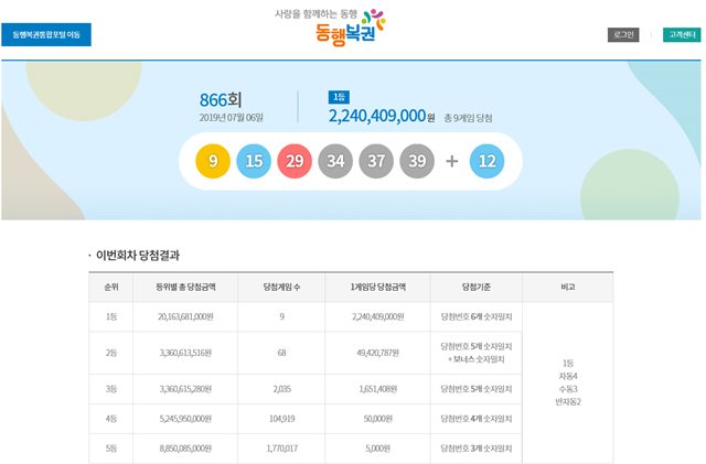 제866회 로또복권 추첨 결과 9, 15, 29, 34, 37, 39가 당첨 번호로 확정됐다. 1등 당첨자는 총 9명으로 22억 4,041만 원씩 받는다./동행복권 홈페이지 캡처