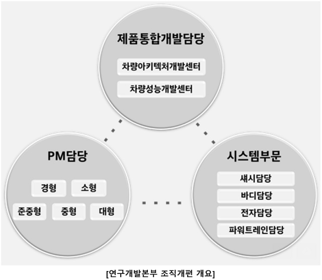 현대차그룹은 PM·설계·전자·차량성능·PT 등으로 구성된 연구개발본부의 조직체계를 제품통합개발담당·시스템부문·PM담당의 삼각형 구조로 단순화한다는 계획이다. /현대차그룹 제공