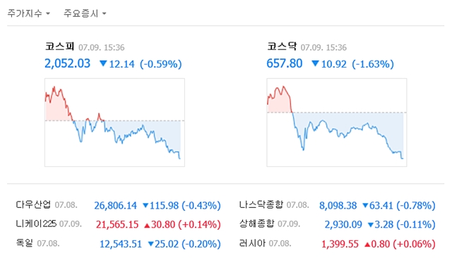 9일 코스피는 전일 대비 12.14포인트(0.59%) 내린 2052.03에, 코스닥은 10.92포인트(1.63%) 내린 657.80에 거래를 마쳤다. /네이버 캡처