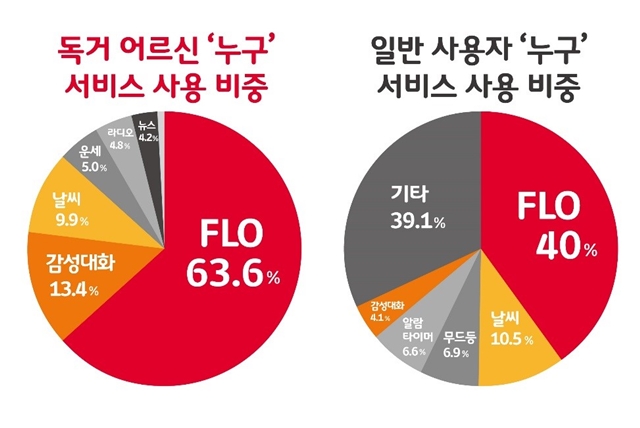 독거 어르신들의 AI 스피커 사용 비중은 음악이 63.6%로 가장 높았고, 감성 대화가 그 뒤를 이었다. /SK텔레콤 제공