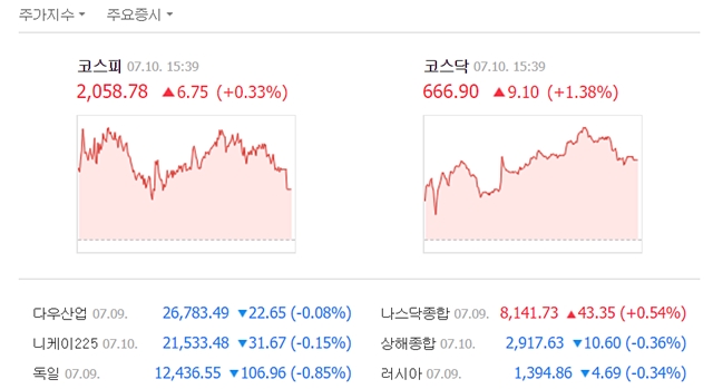10일 코스피는 전일 대비 6.75포인트(0.33%) 오른 2058.78에, 코스닥은 9.10포인트(1.38%) 오른 666.90에 거래를 마쳤다. /네이버 캡처