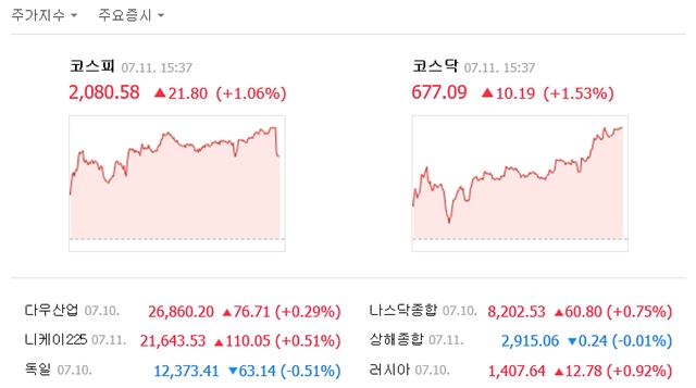 11일 코스피는 전일 대비 21.80포인트(1.06%) 오른 2080.58에, 코스닥은 10.19포인트(1.53%) 오른 677.09에 거래를 마쳤다. /네이버 캡처