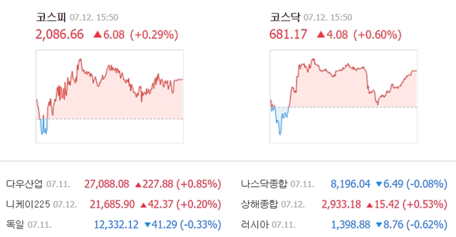 12일 코스피는 전일 대비 6.08포인트(0.29%) 오른 2086.66에, 코스닥은 4.08포인트(0.60%) 오른 681.17에 거래를 마쳤다. /네이버 캡처