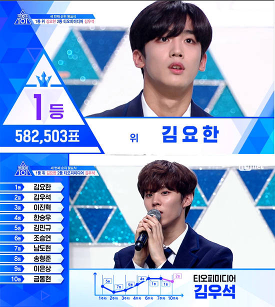 12일 밤 프로듀스 X 101의 3번째 순위발표식이 진행됐다. 1위는 김요한(위)이 차지했다. /Mnet 프로듀스 X 101 방송화면 캡처