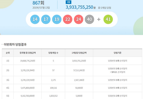 로또 867회 당첨번호 1등 5명. 제867회 로또복권 1등 당첨번호 6개를 모두 맞힌 주인공은 5명이다. 각각 39억3375만 원을 받는다. /동행복권 캡처