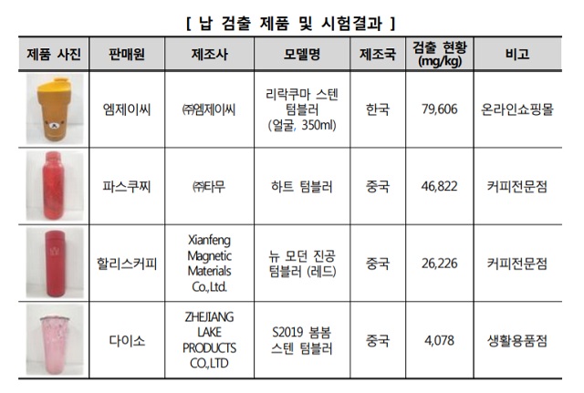 한국소비자원이 시중에 유통되는 페인트 코팅 텀블러 24종에 대한 유해물질 안전성을 조사한 결과, 4개 제품에서 다량의 납이 검출됐다. /한국소비자원 제공