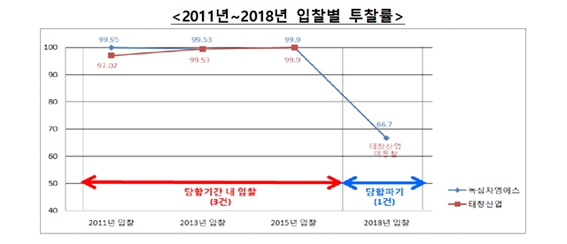 녹십자엠에스와 태창산업의 2011년~2018년 입찰별 투찰률 /자료=공정거래위원회