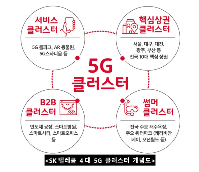 5G 클러스터 전략은 5G 서비스, 5G 핵심상권, 5G 썸머, 5G B2B 등 4대 영역을 중심으로 진행된다. /SK텔레콤 제공
