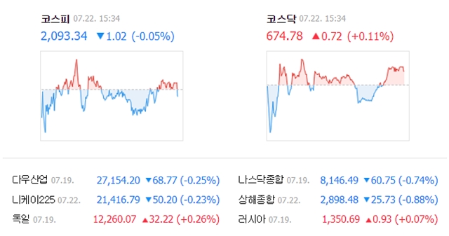 22일 코스피는 전일 대비 1.02포인트(0.05%) 내린 2093.34로 마감했다. /네이버 캡처