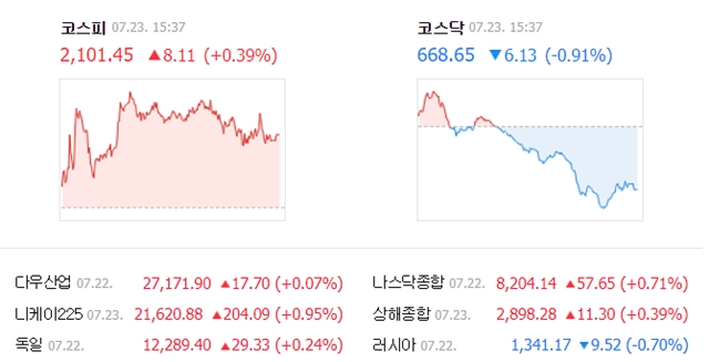 23일 코스피는 전일 대비 8.11포인트(0.39%) 오른 2101.45에 거래를 마쳤다. /네이버 캡처