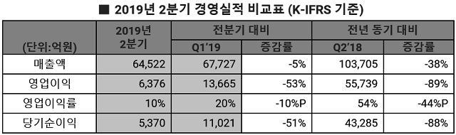 D램과 낸드플래스 가격이 두 자릿수 이상 급감하면서 SK하이닉스의 매출과 영업이익 모두 지난해 동기 대비 각각 38%, 89%씩 줄어들며 시장 기대치에 못 미치는 실적을 거뒀다. /SK하이닉스 제공