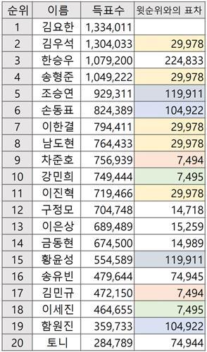 프듀X 투표 조작 논란에 대해 제작진이 해명했다. /온라인 커뮤니티