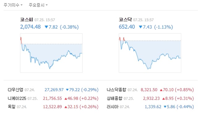 이날 코스피는 전날 대비 7.82포인트(0.38%) 떨어진 2074.48로 마감했다. /네이버 캡처