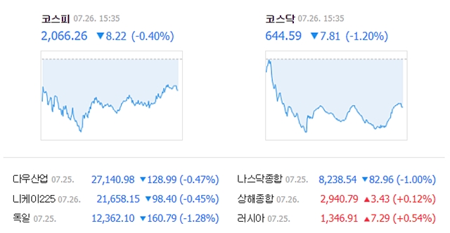 26일 코스피는 전일 대비 8.22포인트(0.40%) 내린 2066.26에, 코스닥은 7.81포인트(1.20%) 내린 644.59에서 거래를 마쳤다. /네이버 캡처