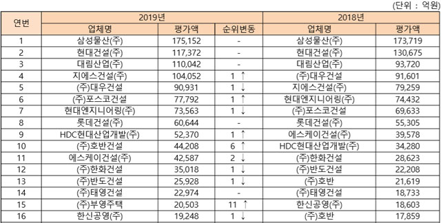 2019 시공능력 평가에서 삼성물산이 1위를 차지했고 호반건설이 처음으로 10위에 진입했다. /국토부 제공