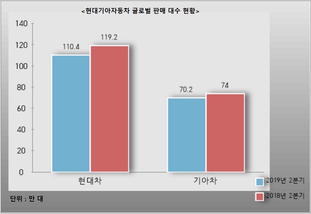 현대차와 기아차의 올해 2분기 글로벌 판매량은 지난해 동기 대비 각각 7.3%, 5%씩 줄었다. /자료=각사 제공