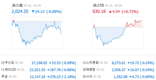 31일 코스피는 전일 대비 14.13포인트(0.69%) 내린 2024.55에 마감했다. /네이버 캡처