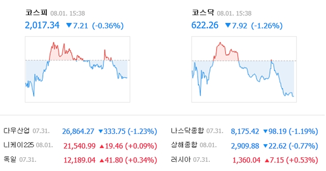 1일 코스피는 전일 대비 7.21포인트(0.36%) 내린 2017.34에, 코스닥은 7.92포인트(1.26%) 내린 622.26으로 거래를 마쳤다. /네이버 캡처