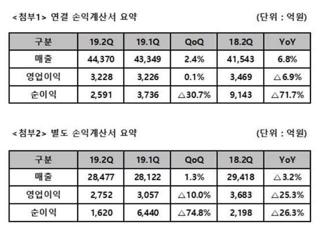 지난해와 비교했을 때 매출은 6.8% 늘어난 반면 영업이익과 순이익은 각각 6.9%, 71.7% 감소했다. /SK텔레콤 제공