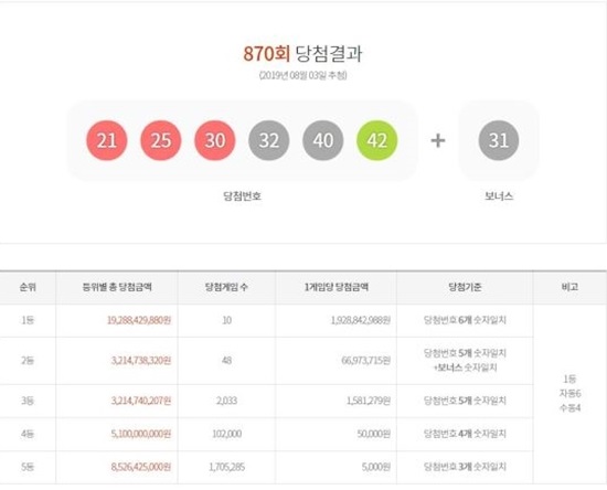 로또복권 운영사인 동행복권은 당첨번호 5개를 모두 맞힌 1등 당첨자는 10명으로 각각 19억2884만원씩 받는다고 밝혔다. /동행복권 홈피 캡쳐