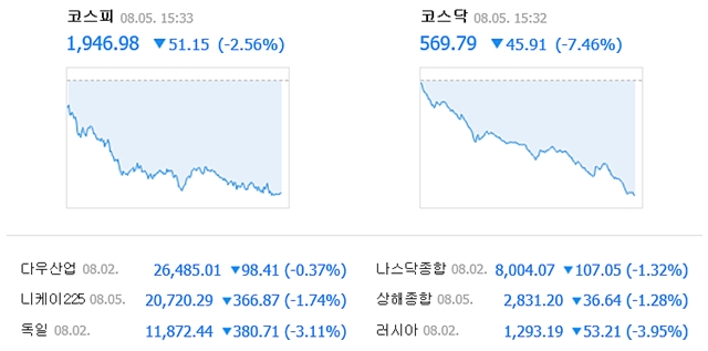 5일 코스피는 전장 대비 51.15포인트(2.56%) 내린 1946.98에, 코스닥은 45.91포인트(7.46%) 내린 569.79에 거래를 마쳤다. /네이버 캡처