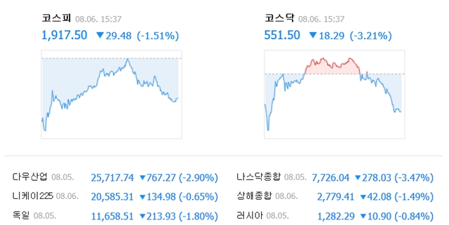 6일 코스피는 전일 대비 29.48포인트(1.51%) 내린 1917.50에, 코스닥은 18.29포인트(3.21%) 내린 551.50으로 거래를 마쳤다. /네이버 캡처