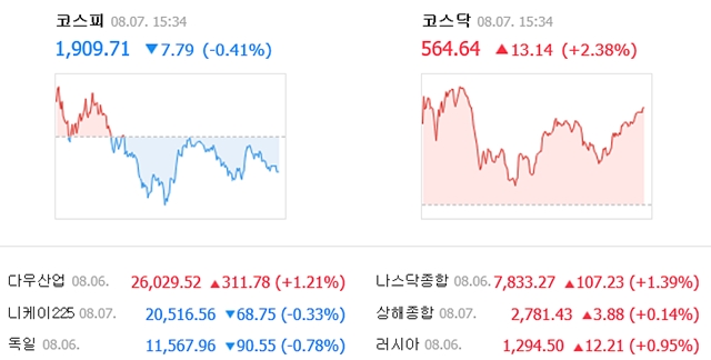 7일 코스피는 전일 대비 7.79포인트(0.41%) 내린 1909.71에 거래를 마쳤다. /네이버 캡처
