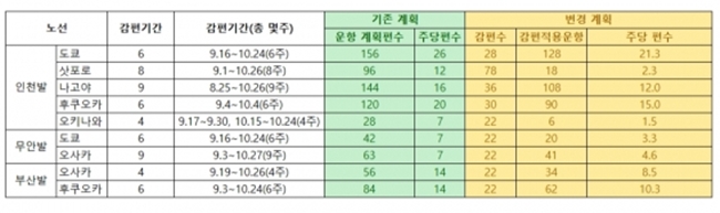 제주항공 일본노선 감편 현황. /제주항공 제공