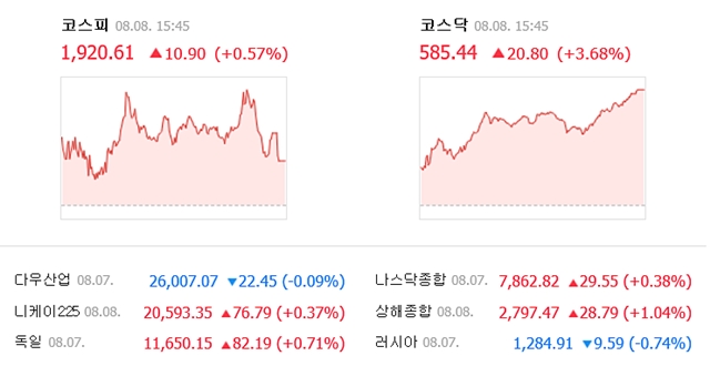 8일 코스피는 전일 대비 10.90포인트(0.57%) 오른 1920.61에, 코스닥은 20.80포인트(3.68%) 오른 585.44에 거래를 마쳤다. /네이버 캡처