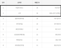  로또871회 당첨번호 1등 배출점 서울 스파, 전국구 로또 명당 단독 선두