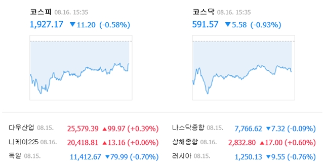 16일 코스피는 전 거래일 대비 11.20포인트(0.58%) 내린 1927.17에, 코스닥은 5.58포인트(0.93%) 내린 591.57에 거래를 마쳤다. /네이버 캡처