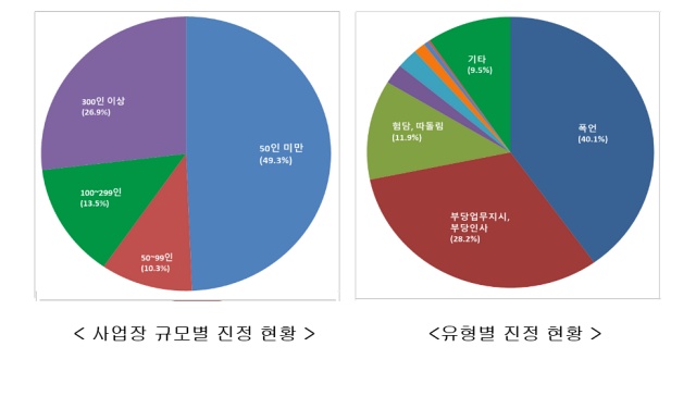 직장 내 괴롭힘 관련 사업장 규모별·유형별 진정 현황 그래프 /고용노동부 제공