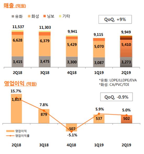 한화케미칼의 주요 사업 중 기초소재 부문의 매출액과 영업이익 변화표다. /한화케미칼 제공