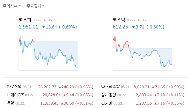 이날 코스피 지수는 전날 대비 13.64포인트(0.69%) 내린 1951.01로 마감했다. /네이버 캡처