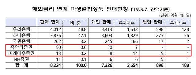 금융감독원에 따르면 미래에셋대우와 유안타증권은 각각 13억 원, 50억 원의 DLS 상품을 판매했다. 이들은 미국 CMS 금리가 내리고, 유로스탁 50지수가 오르는 데 투자하며 수익을 꾀하고 있다. /금융감독원 제공