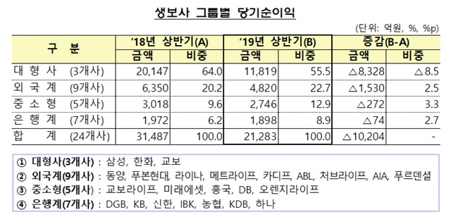 생보사 그룹별 당기순이익 감소율은 삼성, 한화, 교보 대형사 3개사가 가장 높았다. /금융감독원 제공