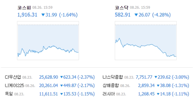 26일 코스피는 전장 대비 31.99포인트(1.64%) 내린 1916.31에, 코스닥은 26.07포인트(4.28%) 내린 582.91로 마감했다. /네이버 캡처