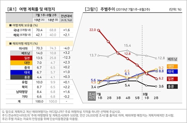 여행전문 리서치 기관인 컨슈머인사이트가 조사한 우리 국민의 7월 첫째 주부터 8월 둘째 주까지의 해외여행 예정지 추이. /컨슈머인사이트 제공