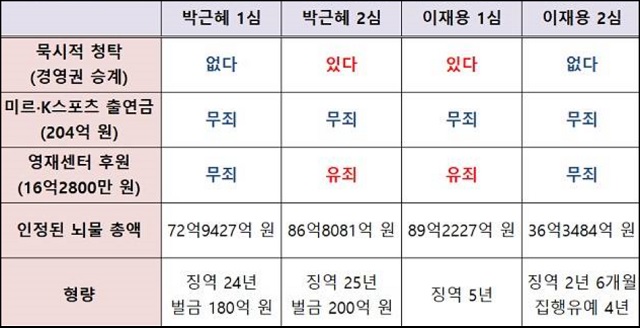 박근혜 전 대통령의 1, 2심과 이재용 부회장의 1, 2심 재판부는 묵시적 청탁 존재 성립 여부를 두고 서로 정반대의 판결을 내렸다.