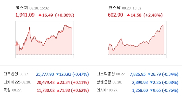 28일 코스피는 전일 대비 16.49포인트(0.86%) 오른 1941.09에, 코스닥은 14.58포인트(2.48%) 오른 602.90에 거래를 마쳤다. /네이버 캡처