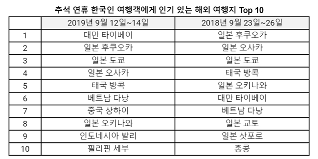 추석 연휴 인기 있는 해외 여행지 Top 10 목록. /아고다 제공
