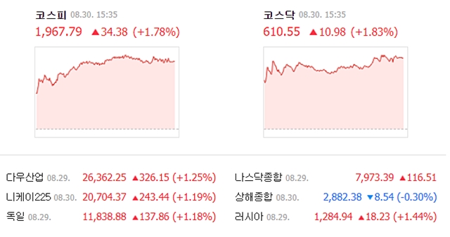 30일 코스피는 전일 대비 34.38포인트(1.78%) 오른 1967.79, 코스닥은 10.98포인트(1.83%) 오른 610.55에 거래를 마쳤다. /네이버 캡처