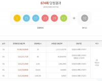  874회 로또당첨번호 1등 18명 중 서울·경기·인천 13명